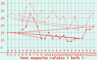 Courbe de la force du vent pour Weissfluhjoch