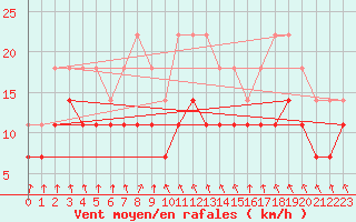 Courbe de la force du vent pour Ylistaro Pelma