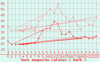 Courbe de la force du vent pour Ouessant (29)