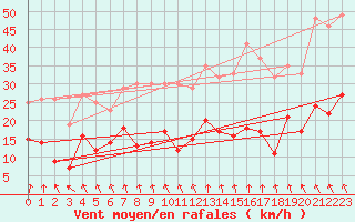 Courbe de la force du vent pour Bergerac (24)