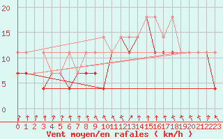 Courbe de la force du vent pour Slubice