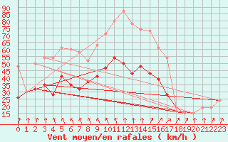 Courbe de la force du vent pour Cardinham