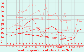 Courbe de la force du vent pour Evionnaz