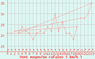 Courbe de la force du vent pour la bouée 62163