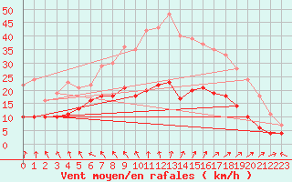 Courbe de la force du vent pour Klippeneck