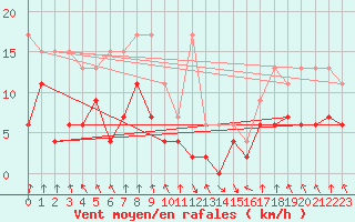 Courbe de la force du vent pour Elm