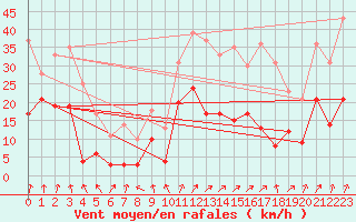 Courbe de la force du vent pour Calvi (2B)