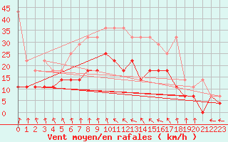 Courbe de la force du vent pour Emden-Koenigspolder