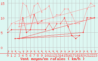 Courbe de la force du vent pour Bad Kissingen