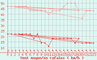 Courbe de la force du vent pour Pakri