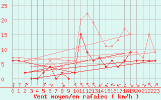 Courbe de la force du vent pour Muret (31)