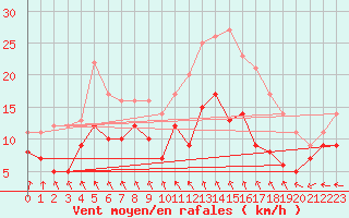 Courbe de la force du vent pour Ile d