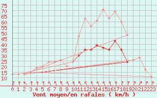 Courbe de la force du vent pour Pershore