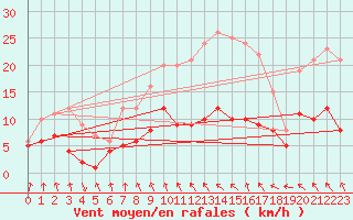 Courbe de la force du vent pour Doberlug-Kirchhain