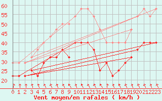 Courbe de la force du vent pour Semenicului Mountain Range