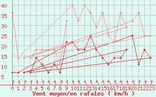 Courbe de la force du vent pour Weissenburg