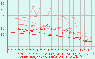 Courbe de la force du vent pour Wilhelminadorp Aws