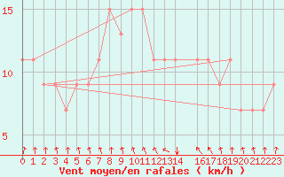 Courbe de la force du vent pour Kelibia