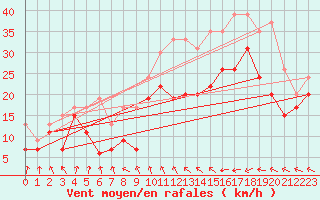 Courbe de la force du vent pour Vigie du Homet (50)
