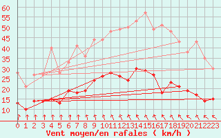 Courbe de la force du vent pour Quimper (29)