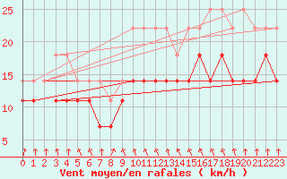 Courbe de la force du vent pour Kumlinge Kk