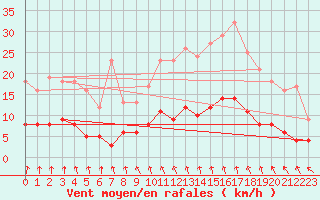 Courbe de la force du vent pour Quiberon-Arodrome (56)