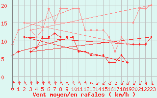 Courbe de la force du vent pour Ile de R - Saint-Clment-des-Baleines (17)