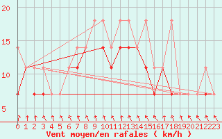 Courbe de la force du vent pour Kielce