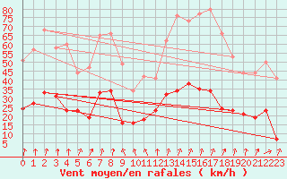 Courbe de la force du vent pour Ploumanac