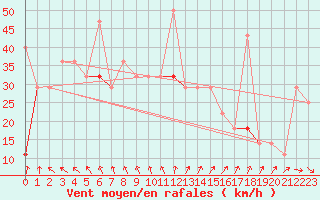 Courbe de la force du vent pour Lista Fyr