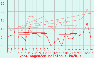 Courbe de la force du vent pour La Souterraine (23)
