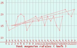 Courbe de la force du vent pour Monte S. Angelo