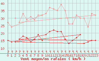 Courbe de la force du vent pour Saulty (62)