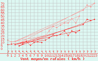 Courbe de la force du vent pour Lyon - Saint-Exupry (69)