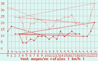 Courbe de la force du vent pour Langres (52) 