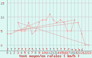 Courbe de la force du vent pour Brive-Souillac (19)