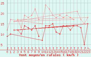 Courbe de la force du vent pour Camaret (29)