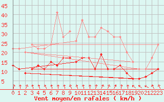 Courbe de la force du vent pour Villacoublay (78)