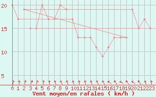 Courbe de la force du vent pour Saint Catherine