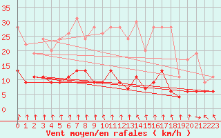 Courbe de la force du vent pour Ambrieu (01)