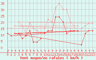 Courbe de la force du vent pour Blois (41)
