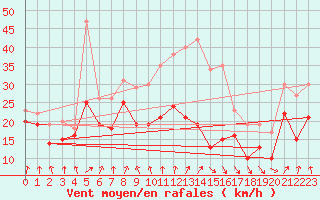 Courbe de la force du vent pour Zinnwald-Georgenfeld