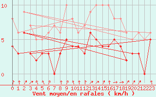 Courbe de la force du vent pour Alenon (61)