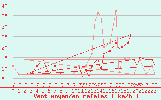 Courbe de la force du vent pour Peterborough Airport