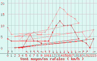 Courbe de la force du vent pour Chambry / Aix-Les-Bains (73)