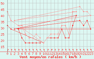 Courbe de la force du vent pour Rauma Kylmapihlaja