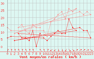 Courbe de la force du vent pour Tarbes (65)