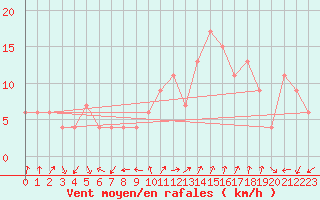 Courbe de la force du vent pour Soria (Esp)