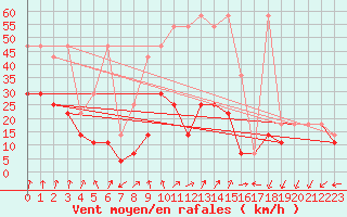 Courbe de la force du vent pour Kasprowy Wierch