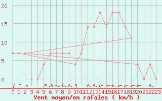 Courbe de la force du vent pour Geilenkirchen